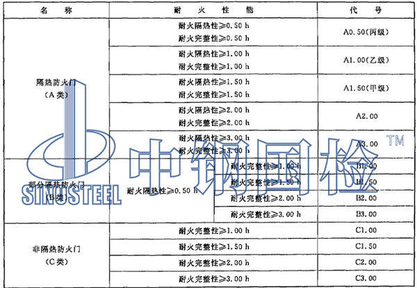防火門燃燒性能等級劃分標準