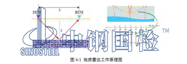 地質(zhì)雷達工作原理圖