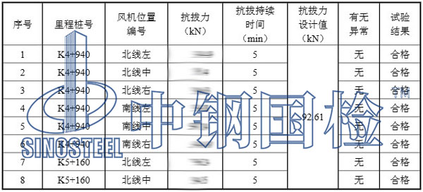 隧道風(fēng)機拉拔試驗檢測部分結(jié)果