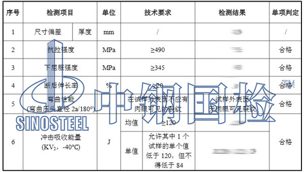檢測(cè)項(xiàng)目結(jié)果