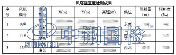 風(fēng)機垂直度檢測項目結(jié)果