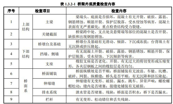 橋梁外觀質(zhì)量檢測