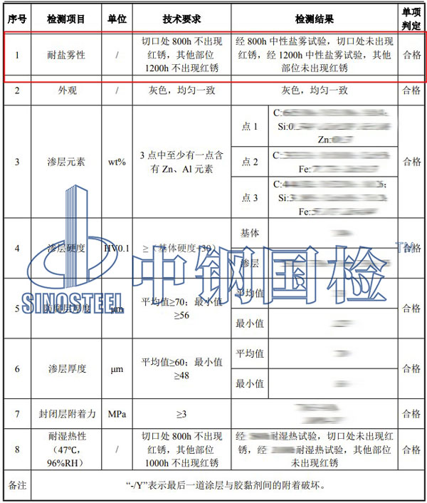 鹽霧試驗(yàn)檢測項(xiàng)目結(jié)果