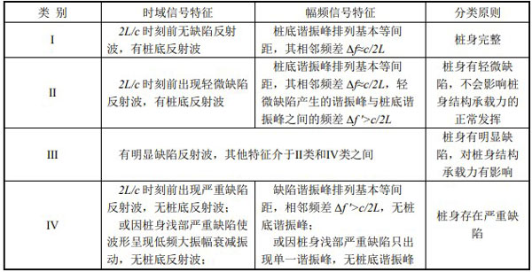 樁身完整性分類表