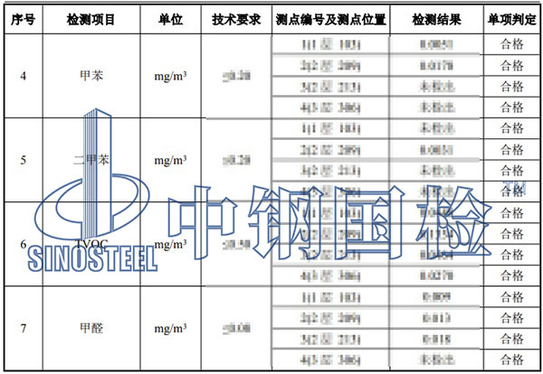 室內(nèi)環(huán)境污染物檢測(cè)項(xiàng)目結(jié)果