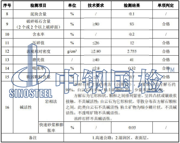 砂石料檢測(cè)項(xiàng)目結(jié)果