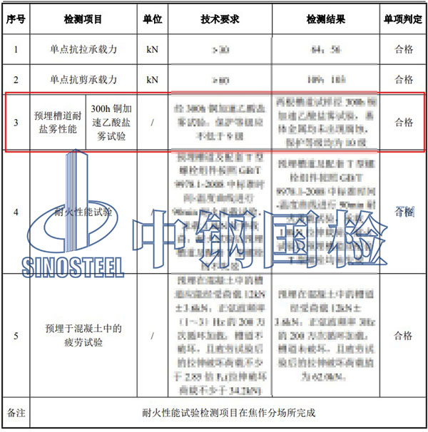 銅加速乙酸鹽霧試驗檢測項目結(jié)果