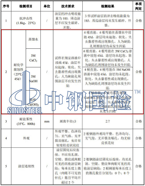 耐化學(xué)腐蝕性能檢測(cè)項(xiàng)目結(jié)果