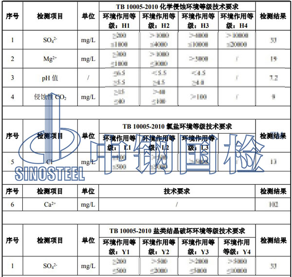環(huán)境水檢測項目結(jié)果