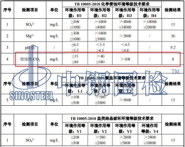 環(huán)境水檢測項目結(jié)果