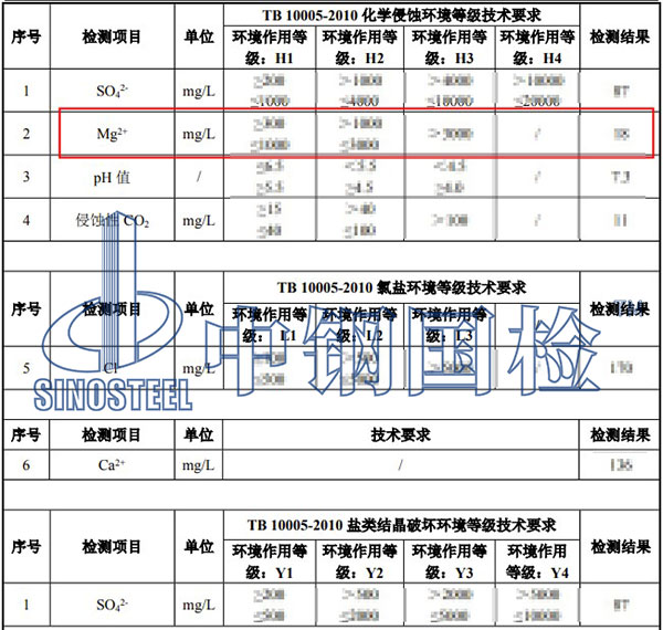 環(huán)境水鎂離子檢測項目結(jié)果