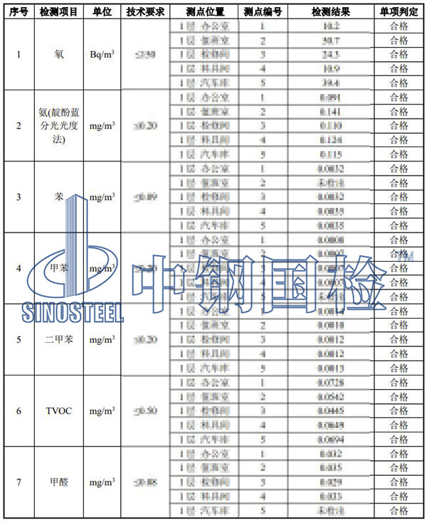 室內(nèi)環(huán)境檢測項目結(jié)果