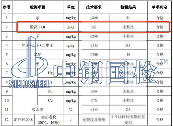 涂料TDI檢測(cè)結(jié)果