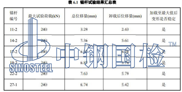 邊坡防護(hù)錨桿檢測(cè)部分結(jié)果