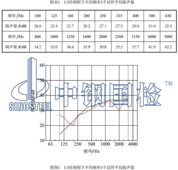 門窗檢測項(xiàng)目結(jié)果