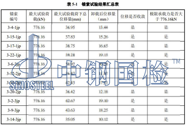 錨索拉拔檢測(cè)結(jié)果