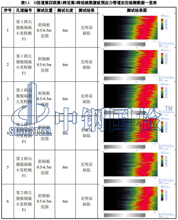 壓漿密實度檢測部分結果