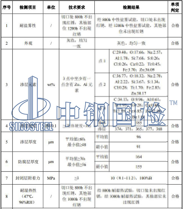 接觸網(wǎng)檢測項目結(jié)果