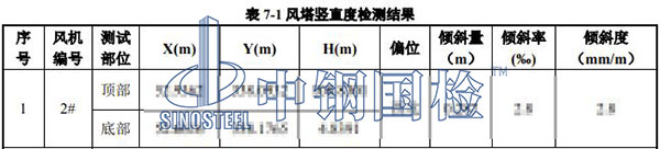 風(fēng)電項(xiàng)目檢測結(jié)果