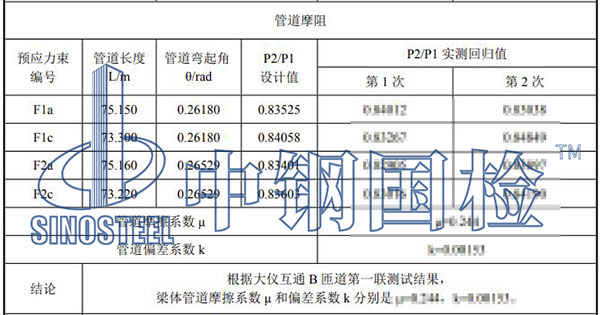 孔道摩阻試驗結(jié)果