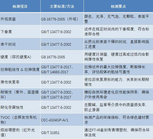 硅酮密封膠檢測