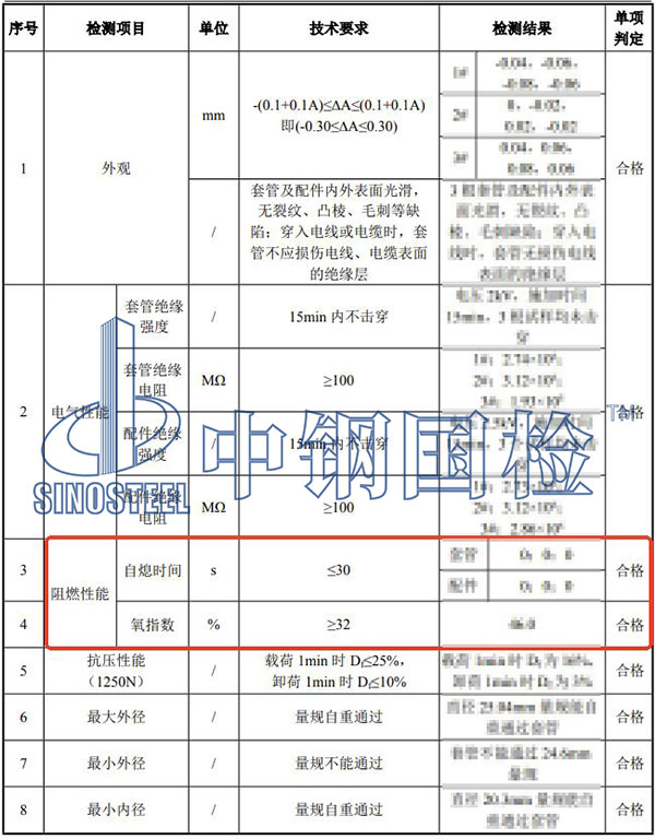 pvc阻燃檢測(cè)結(jié)果